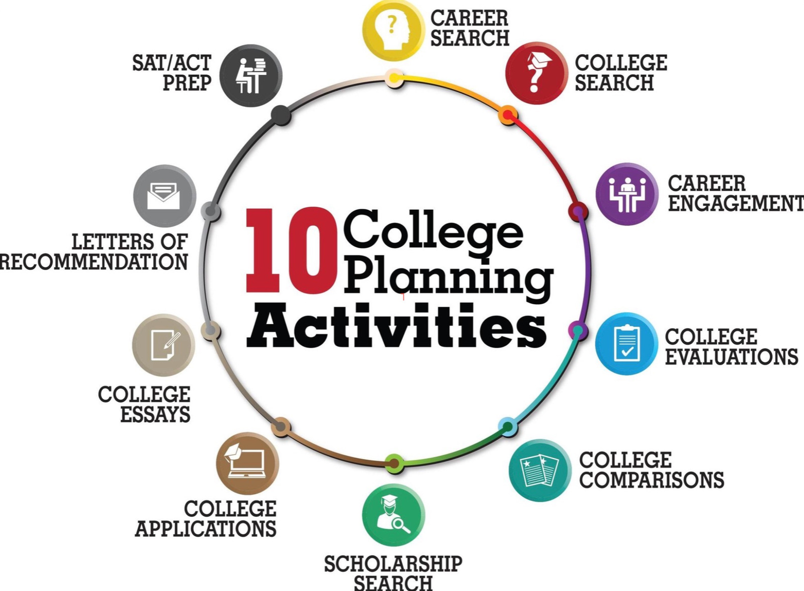 10 College Planning Activities - Career Search, College Search, Career Engagement, College Evaluations, College Comparisons, Scholarship Search, College Applications, College Essays, Letters of Rec, Test Prep