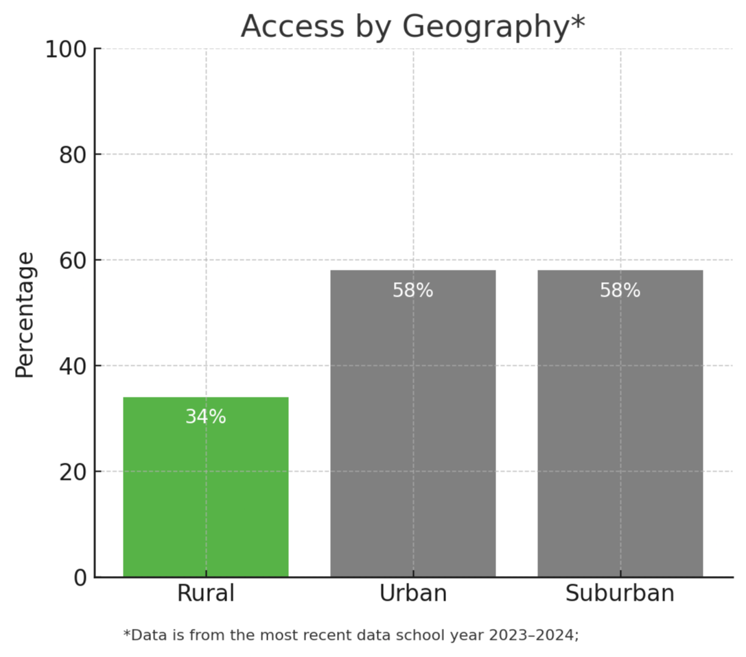 horizontal bar graph showing the lack of access to computer science based on size of school small, medium and large. 