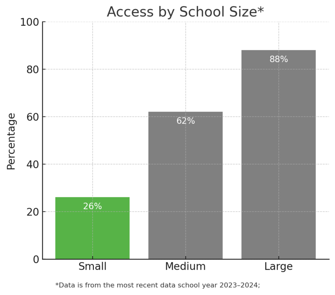 horizontal bar graph that shows access to Computer science by rural, urban and suburban areas