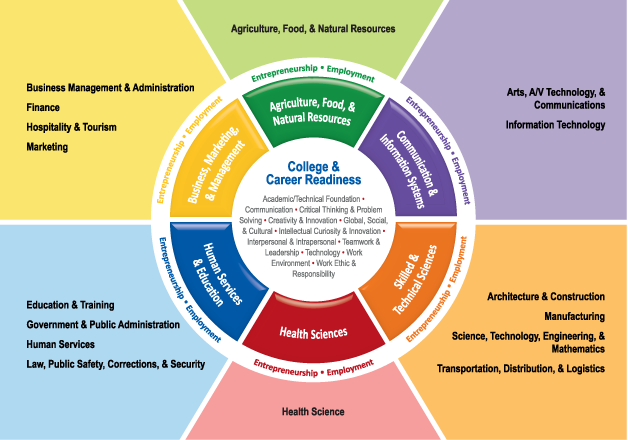 College and Career Readiness chart