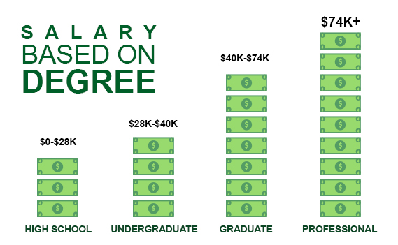 Salary based on degree chart