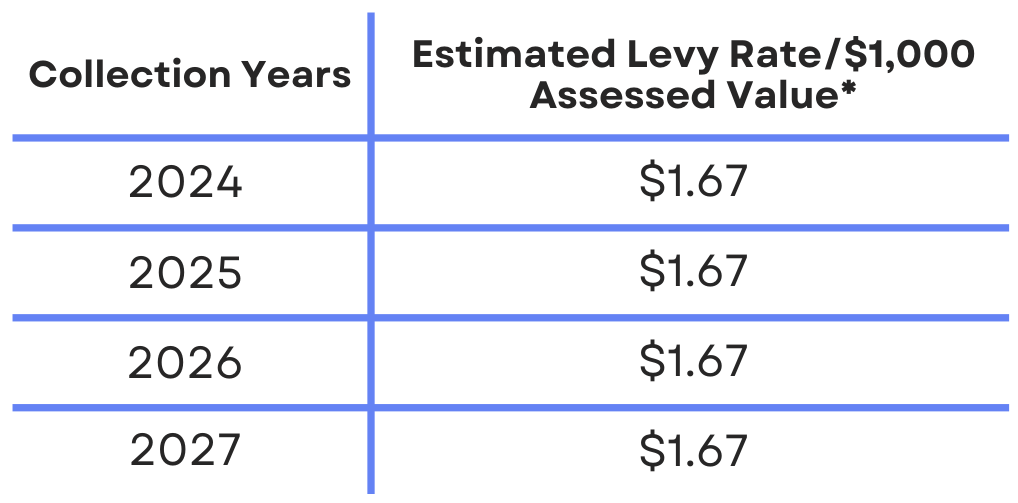 Levy Rate: $1.67 for 2024-2027