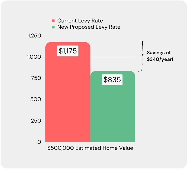 Current Levy rate vs. Proposed Levy Rate