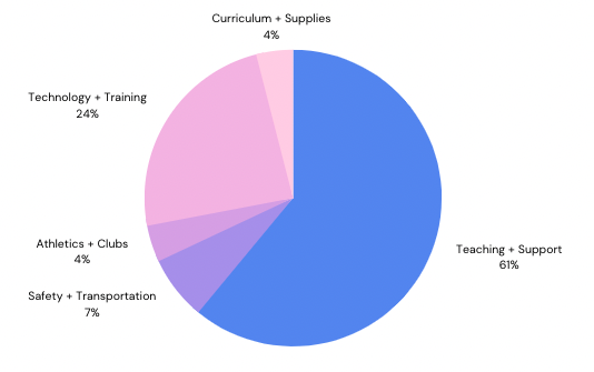 Levy Funding