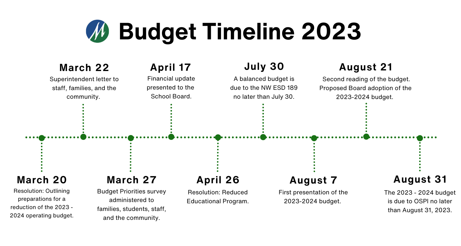 Budget Information and Updates 20232024 Marysville School District 25