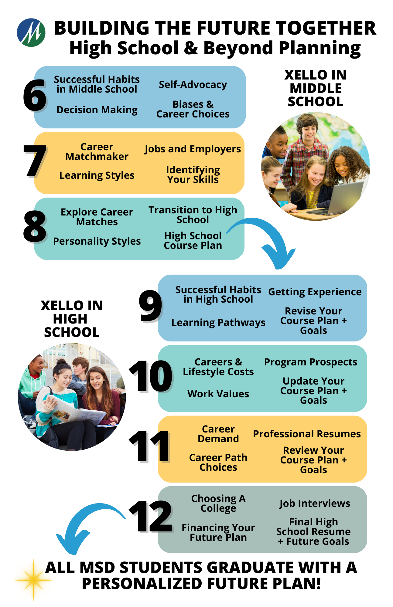 Scope and Sequence for Grade Levels