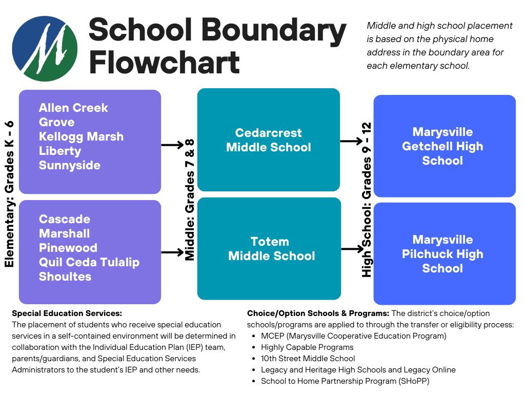 School Boundary Flowchart