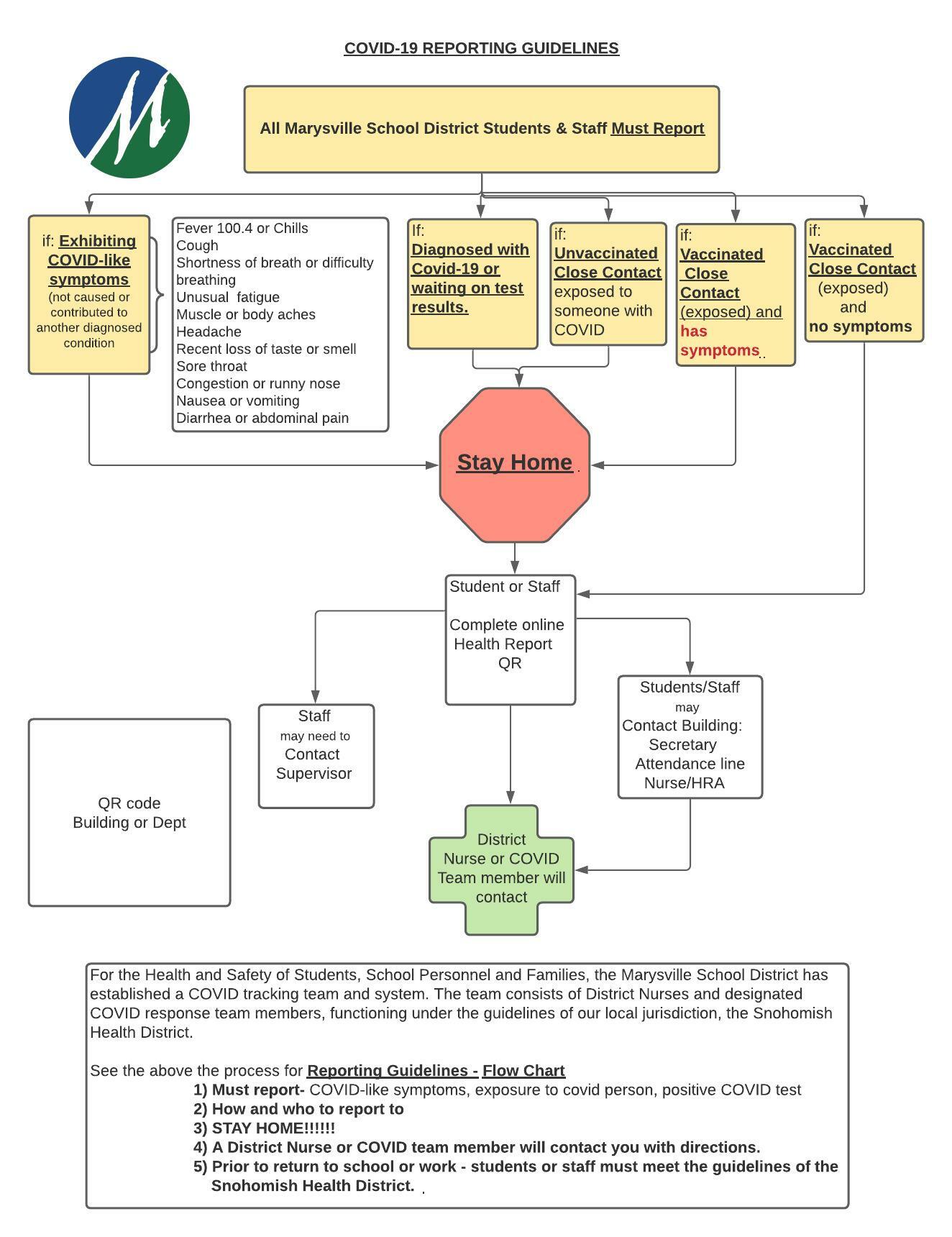 COVID-19 Reporting Flow Chart