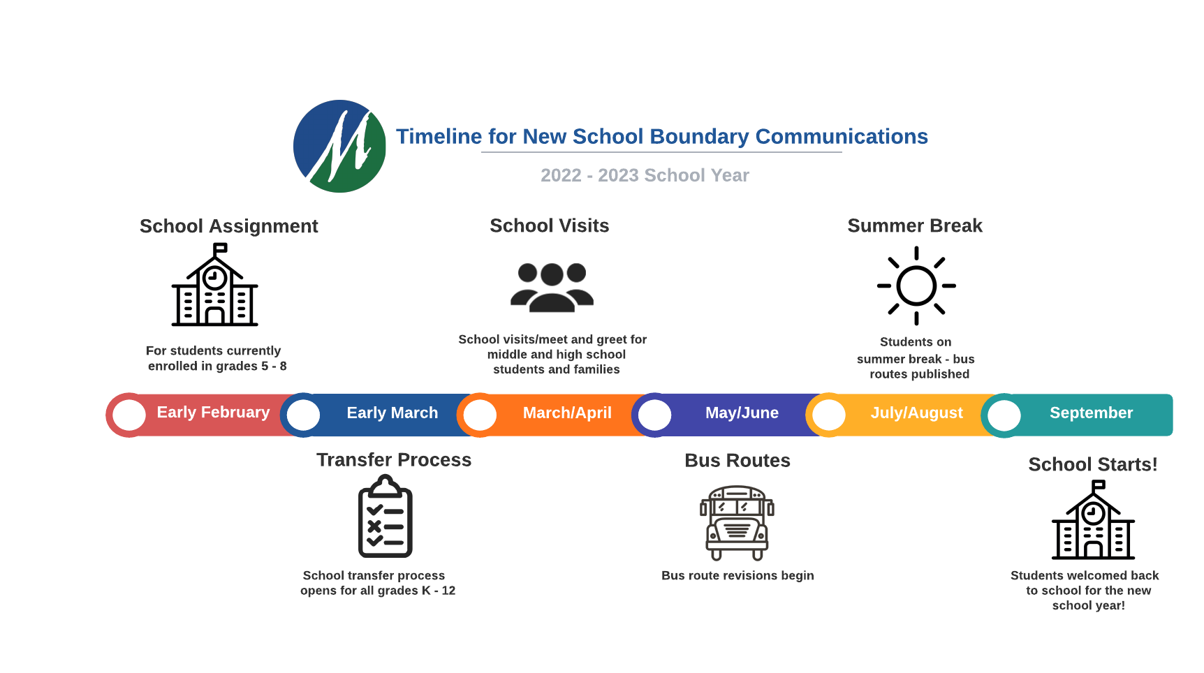 New Boundary Communications Timeline