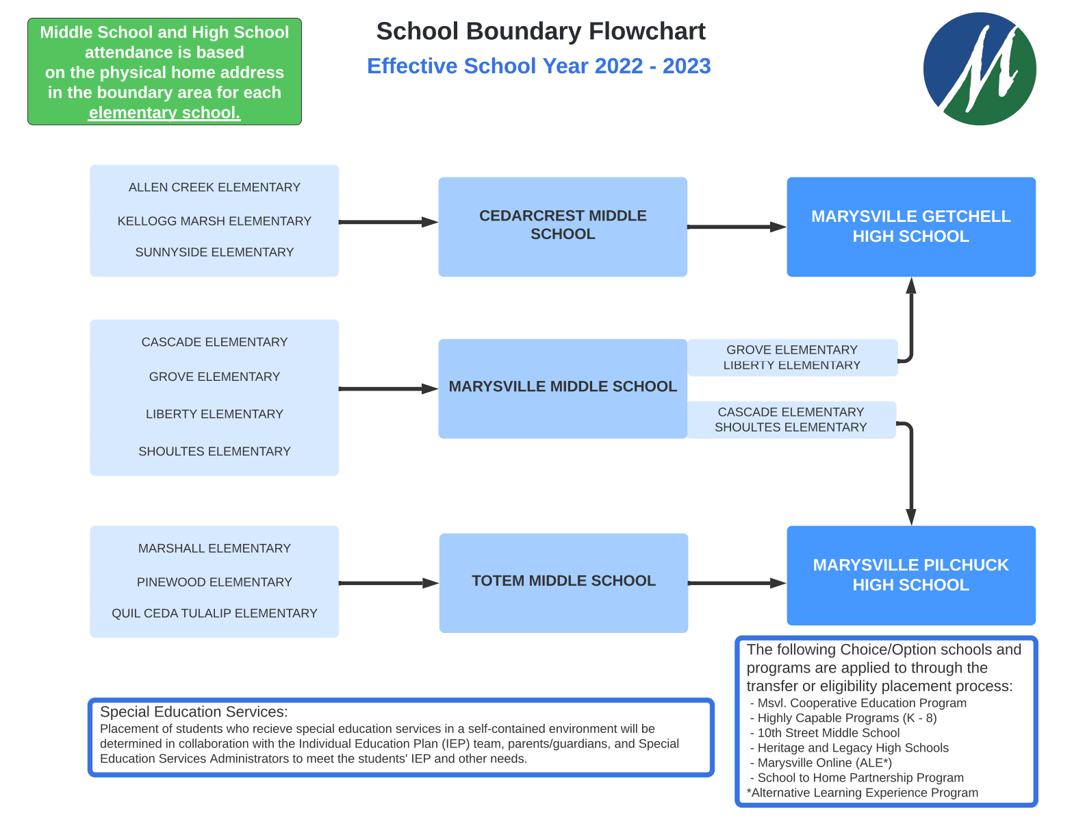School Boundary Flowchart 2022 - 2023