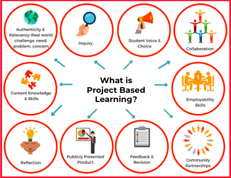 Project based learning description