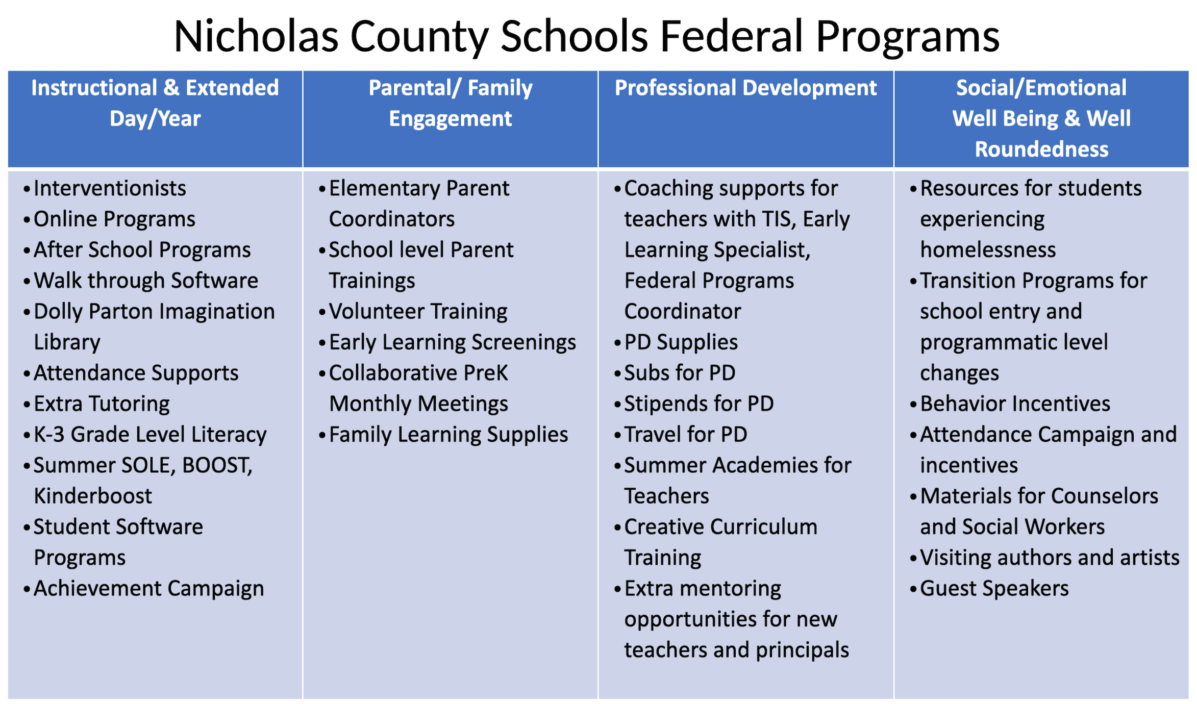Federal Programs Description