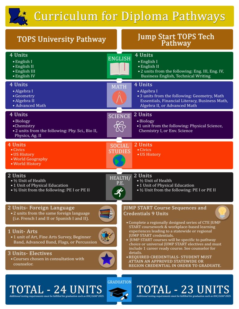 Graduation Pathways