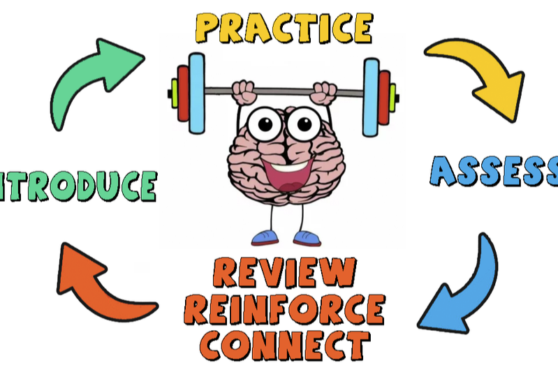 Spiral Review means to Introdue; Practice; Assess.  Review, Reinforce and Connect