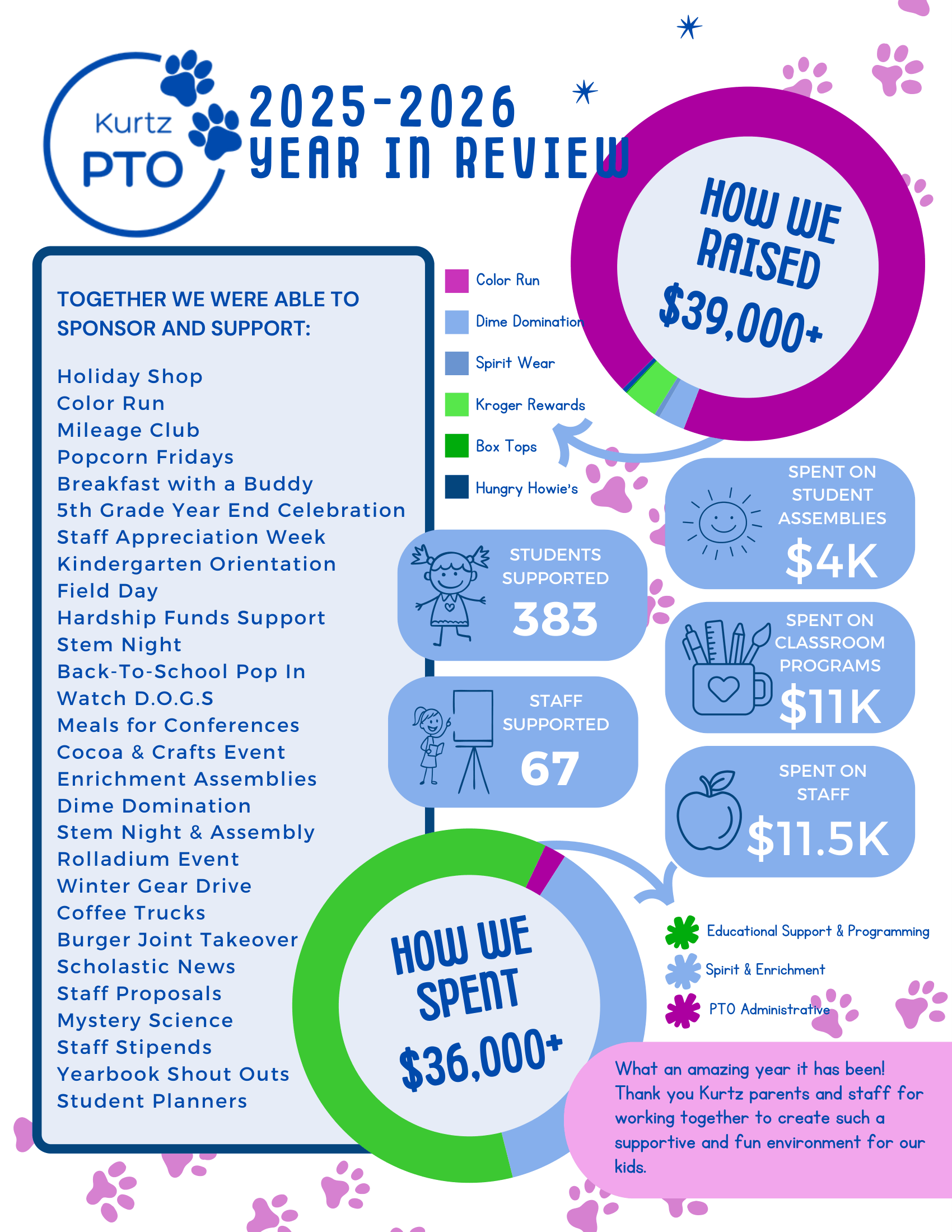 HOW WE SPENT $36,000+ Spirit & Enrichment PTO Administrative Educational Support & Programming HOW WE RAISED $39,000+ Color Run Dime Domination Spirit Wear Kroger Rewards Box Tops Hungry Howie’s 2025-2026 YEAR IN REVIEW STUDENTS SUPPORTED 383 STAFF SUPPORTED 67 TOGETHER WE WERE ABLE TO SPONSOR AND SUPPORT: SPENT ON STUDENT ASSEMBLIES $4K SPENT ON CLASSROOM PROGRAMS $11K SPENT ON STAFF $11.5K Holiday Shop Color Run Mileage Club Popcorn Fridays Breakfast with a Buddy 5th Grade Year End Celebration Staff Appreciation Week Kindergarten Orientation Field Day Hardship Funds Support Stem Night Back-To-School Pop In Watch D.O.G.S Meals for Conferences Cocoa & Crafts Event Enrichment Assemblies Dime Domination Stem Night & Assembly Rolladium Event Winter Gear Drive Coffee Trucks Burger Joint Takeover Scholastic News Staff Proposals Mystery Science Staff Stipends Yearbook Shout Outs Student Planners What an amazing year it has been! Thank you Kurtz parents and staff for working together to create such a supportive and fun environment for our kids. 