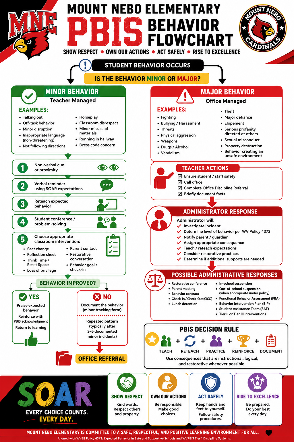 PBIS Behavior Flowchart