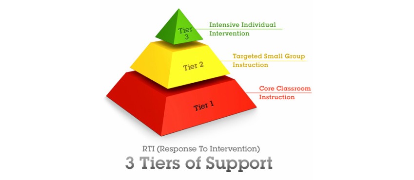 RTI (Response to intervention) 3 tiers of support. tier 1: core classroom instruction.  tier 2: targeted small group instruction. tier 3: intensive individual instruction. 