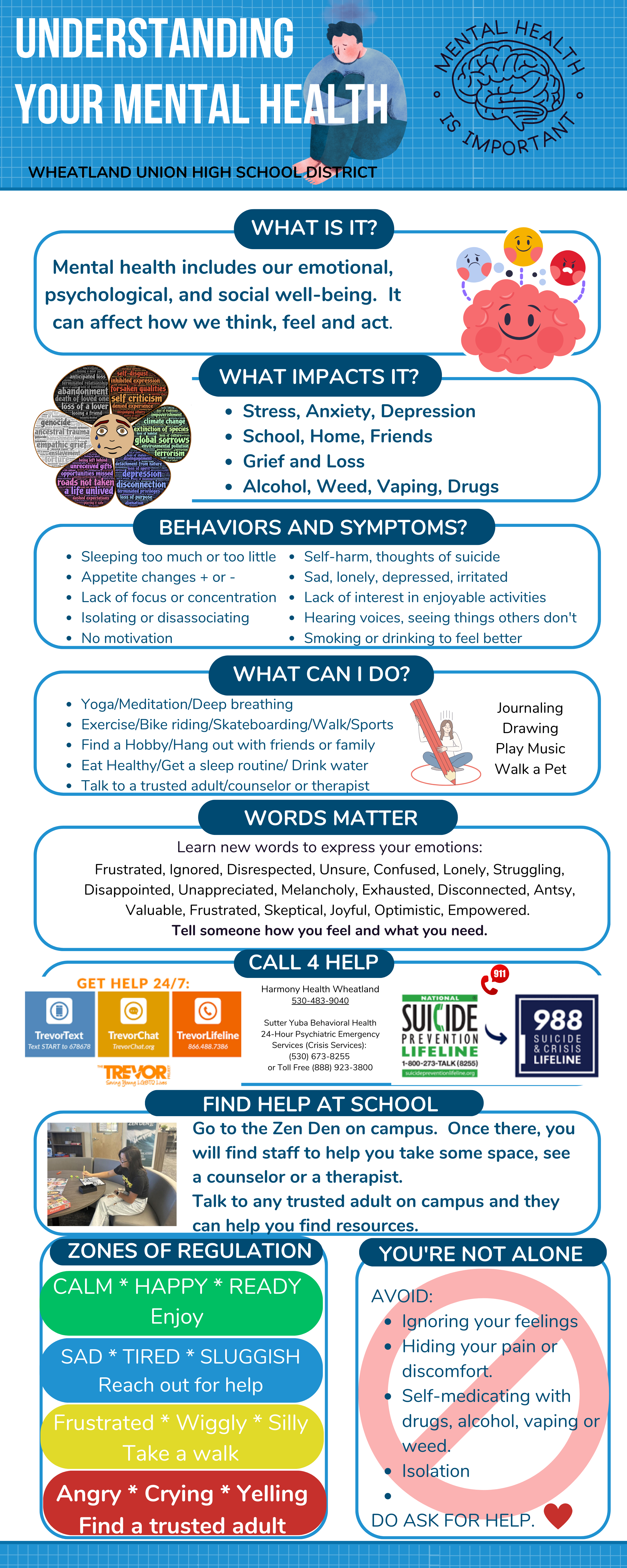 Understanding your Mental Health: WHEATLAND UNION HIGH SCHOOL DISTRICT:  What is it? Mental health includes our emotional, psychological, and social well-being.  It can affect how we think, feel and act. What impacts it? Stress, Anxiety, Depression                    School, Home, Friends Grief and Loss Alcohol, Weed, Vaping, Drugs.  Behaviors and Symptoms: Sleeping too much or too little Appetite changes + or - Lack of focus or concentration Isolating or disassociating No motivation Self-harm, thoughts of suicide Sad, lonely, depressed, irritated Lack of interest in enjoyable activities Hearing voices, seeing things others don't Smoking or drinking to feel better. What can i do?  Yoga/Meditation/Deep breathing Exercise/Bike riding/Skateboarding/Walk/Sports Find a Hobby/Hang out with friends or family Eat Healthy/Get a sleep routine/ Drink water Talk to a trusted adult/counselor or therapist. Journaling Drawing Play Music Walk a Pet.  Words Matter:  Learn new words to express your emotions: Frustrated, Ignored, Disrespected, Unsure, Confused, Lonely, Struggling, Disappointed, Unappreciated, Melancholy, Exhausted, Disconnected, Antsy, Valuable, Frustrated, Skeptical, Joyful, Optimistic, Empowered.  Tell someone how you feel and what you need.  Call for help:  The trevor Project: Text "Start"  to 678678. tervorchat.org . Call 1-(866) 488-7386.  Harmony Health Wheatland:  1-(530) 483-9040. Sutter Yuba Behavioral Health 24 hour Psychiatric emergency Services ( Crisis Services) 1(530) 673-8255 or toll free 1(888) 923-3800.  National Suicide Crisis hotline:  988 . Find Help at School:  Go to the Zen Den on campus.  Once there, you will find staff to help you take some space, see a counselor or a therapist. Talk to any trusted adult on campus and they can help you find resources.  ZONES OF REGULATION: Green: CALM * HAPPY * READY Enjoy.  Blue: SAD * TIRED * SLUGGISH Reach out for help. Yellow: Frustrated * Wiggly * Silly  Take a walk. Red:  Angry * Crying * Yelling Find a trusted adult .  You are not alone!  AVOID: Ignoring your feelings Hiding your pain or discomfort. Self-medicating with drugs, alcohol, vaping or weed. Isolation  DO ASK FOR HELP. 