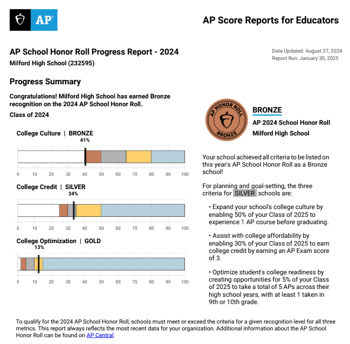 AP School Honor Roll Progress Report 2024