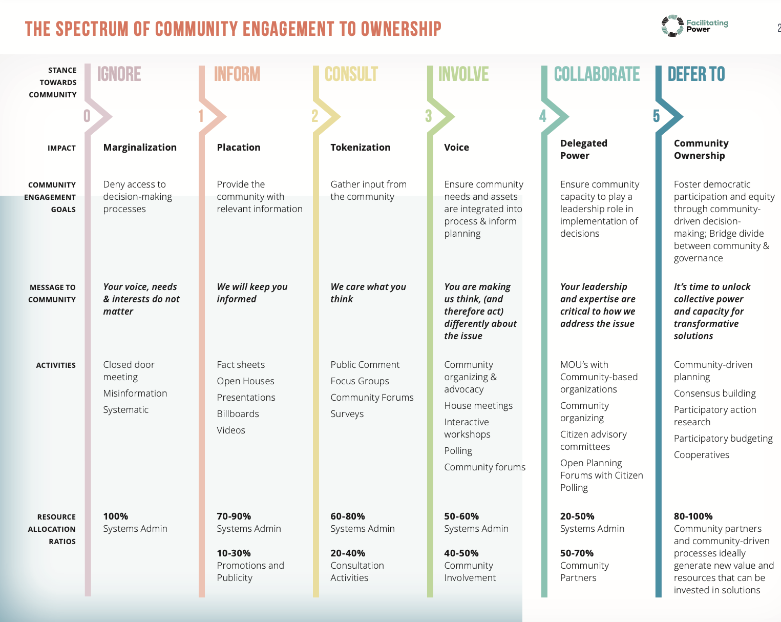 Spectrum of Community Engagement