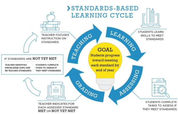 Standards-Based Learning Cycle