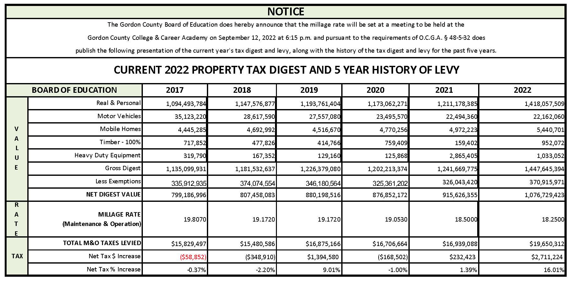 Current 2022 Tax Digest and 5 Year History of Levy - If this image is not loading, a PDF download copy is available directly below the image