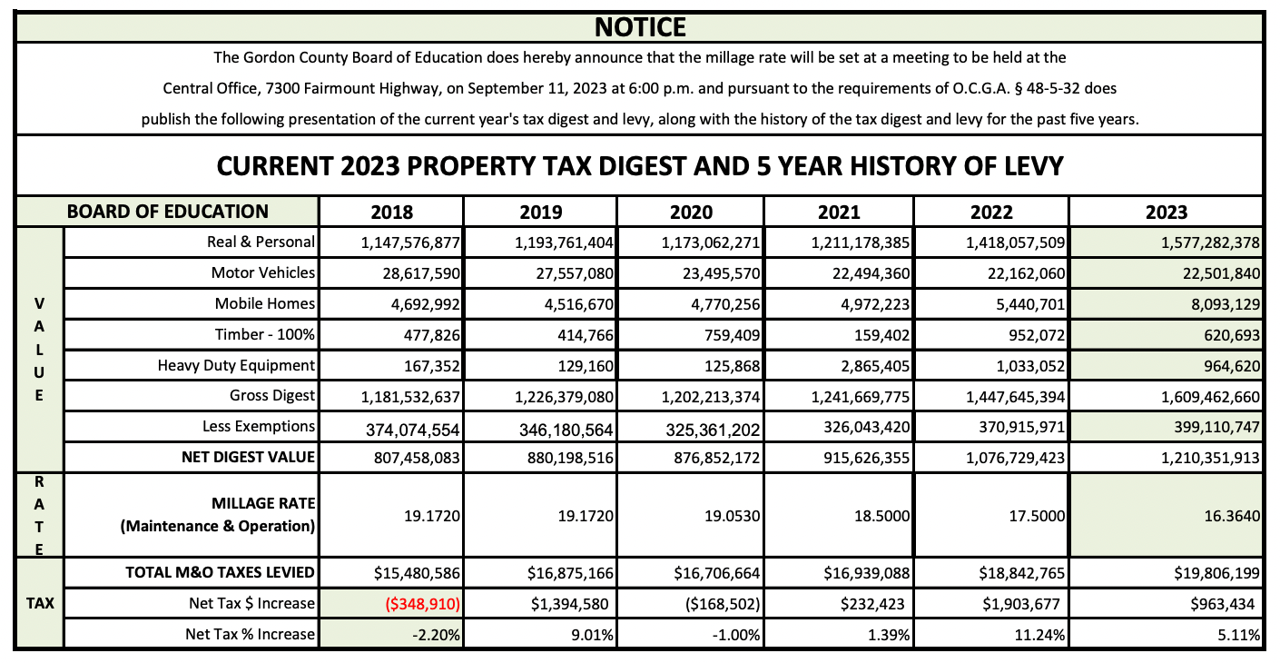 Current 2022 Tax Digest and 5 Year History of Levy - If this image is not loading, a PDF download copy is available directly below the image