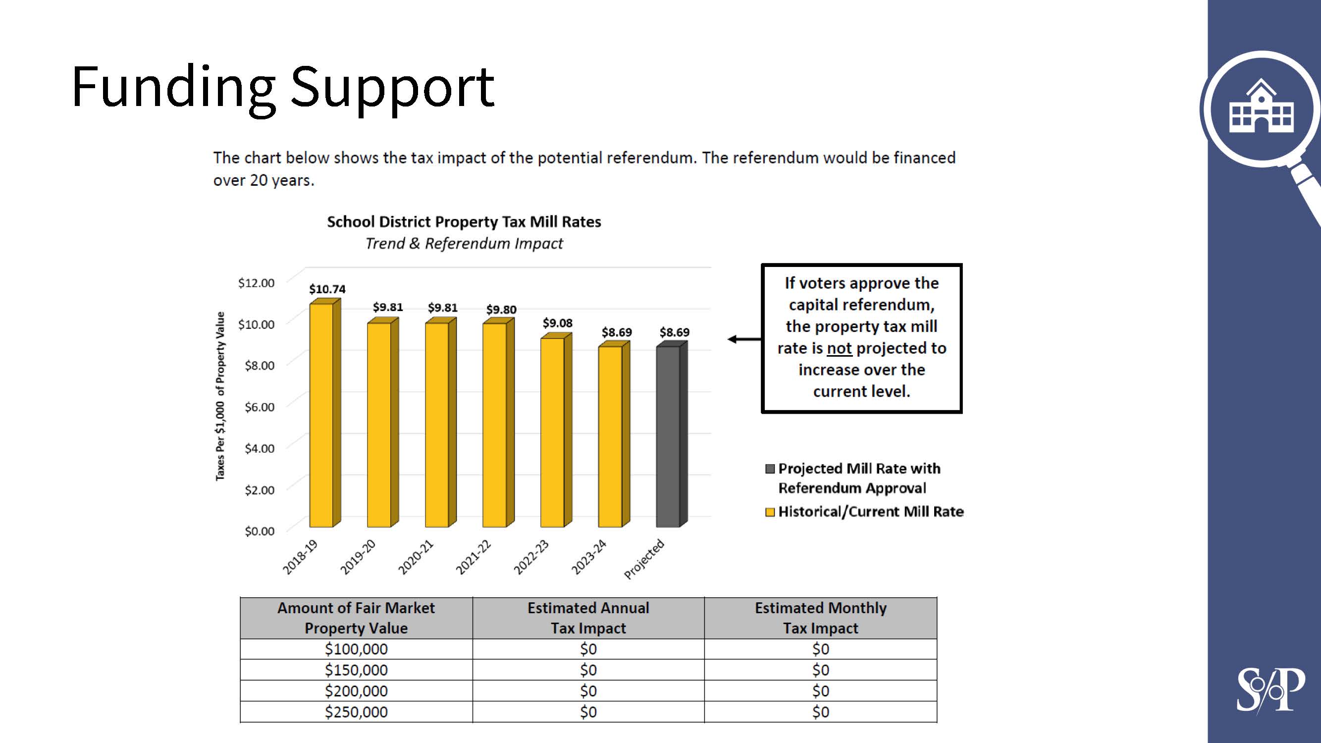 funding support chart