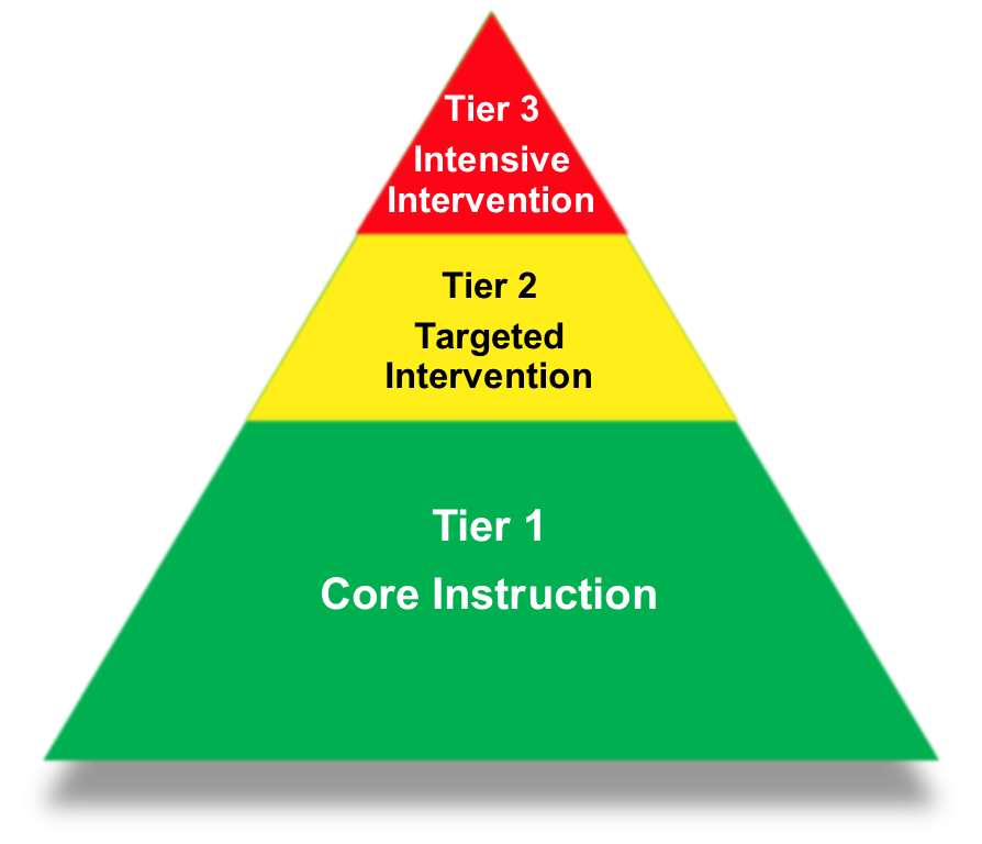 MTSS Pyramid