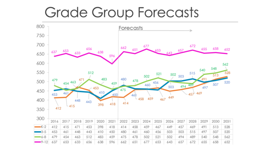 grade group forecasts