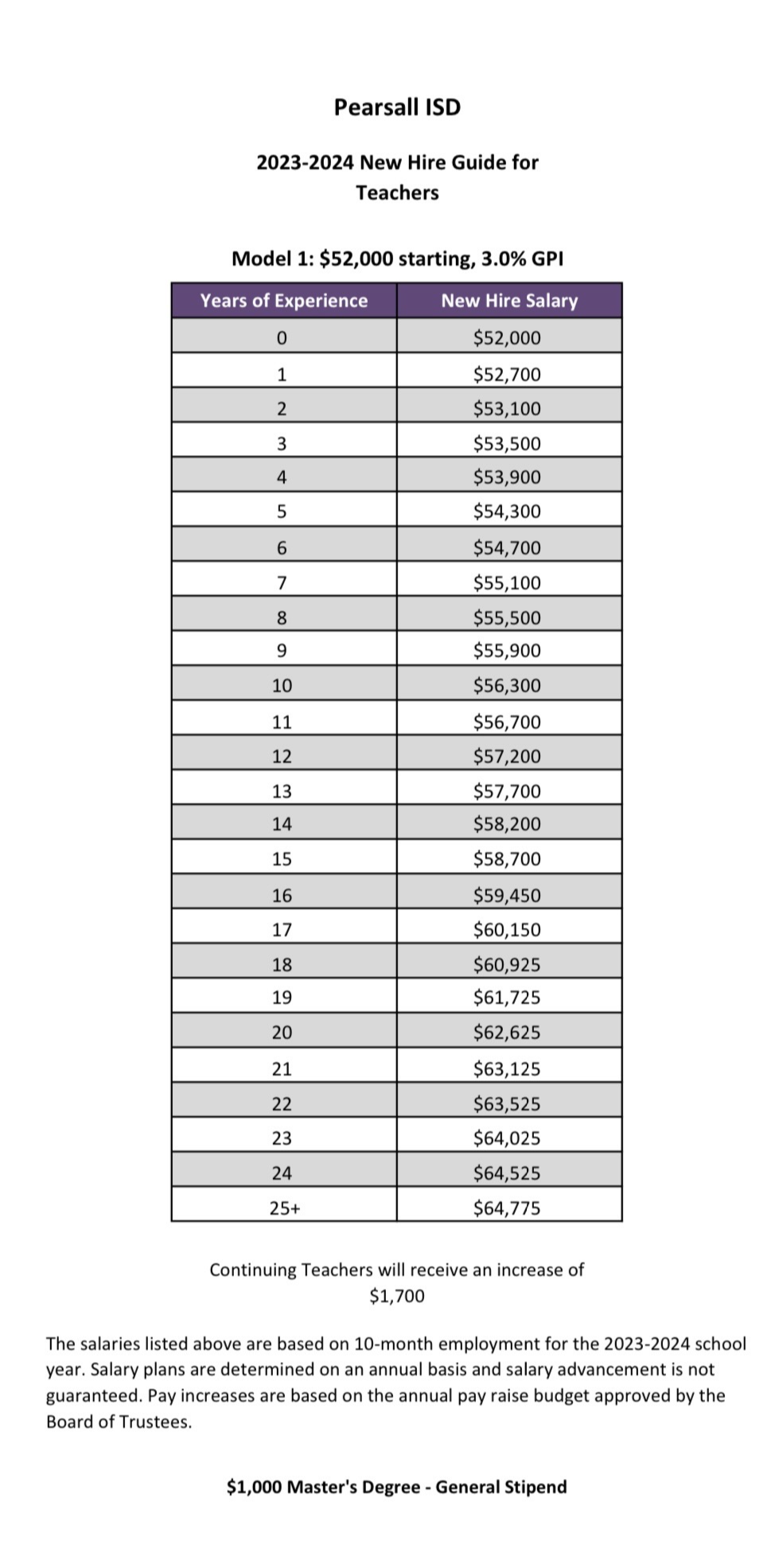 Teacher Salary Schedule | Pearsall Independent School District