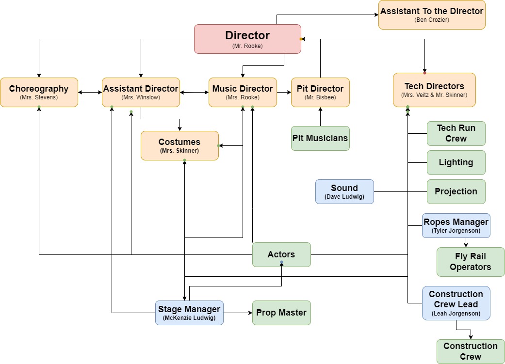 Theater Direction Flow Chart