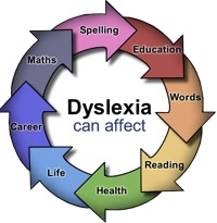 Dyslexia Can Affect