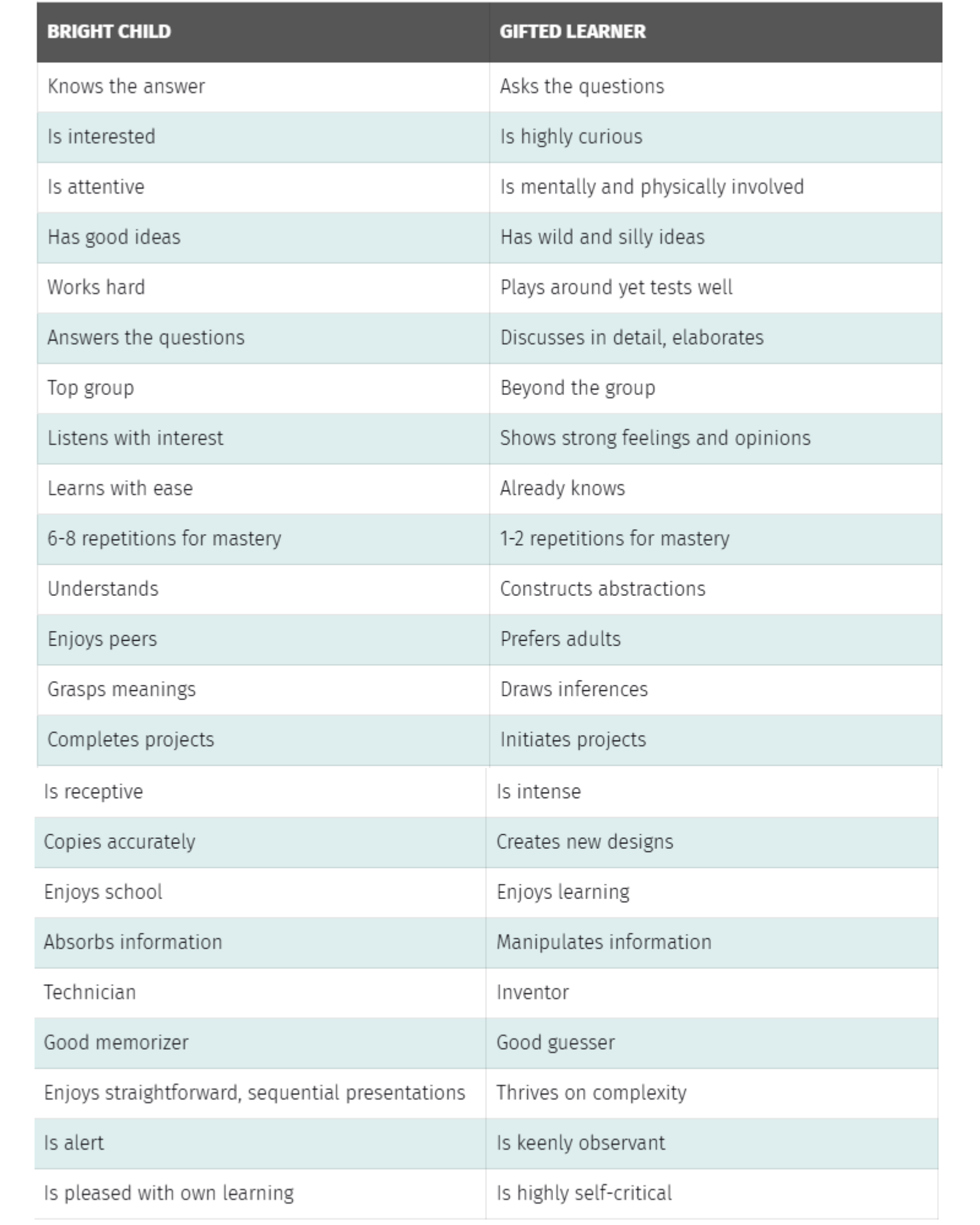gifted versus bright