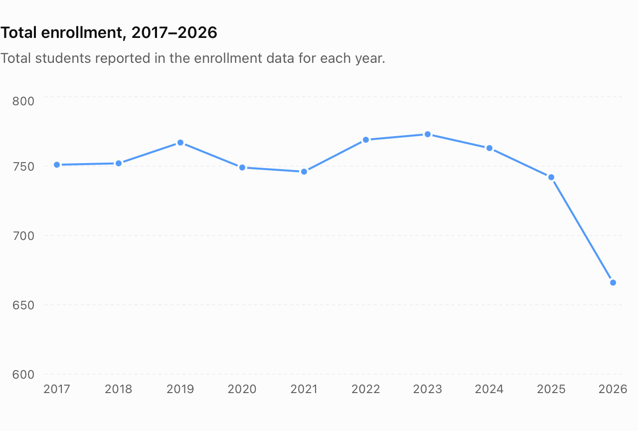 Tri-Central enrollment trend chart