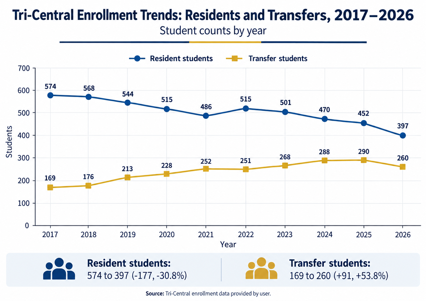 Enrollment chart