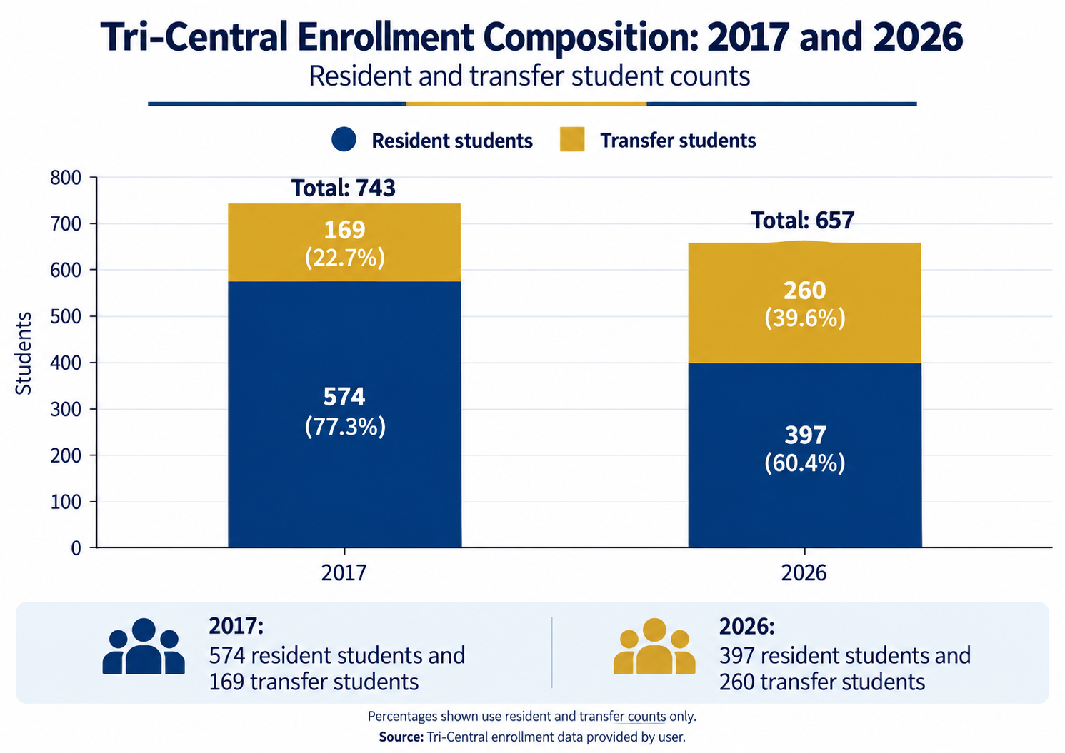 Enrollment composition