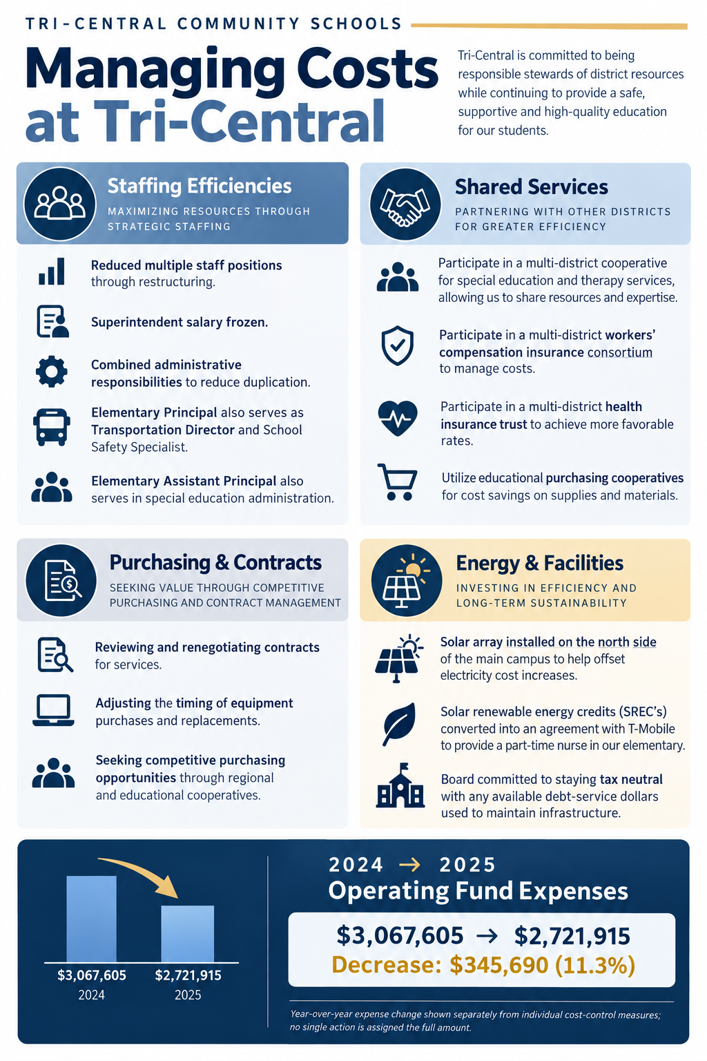 What district has done to save costs chart