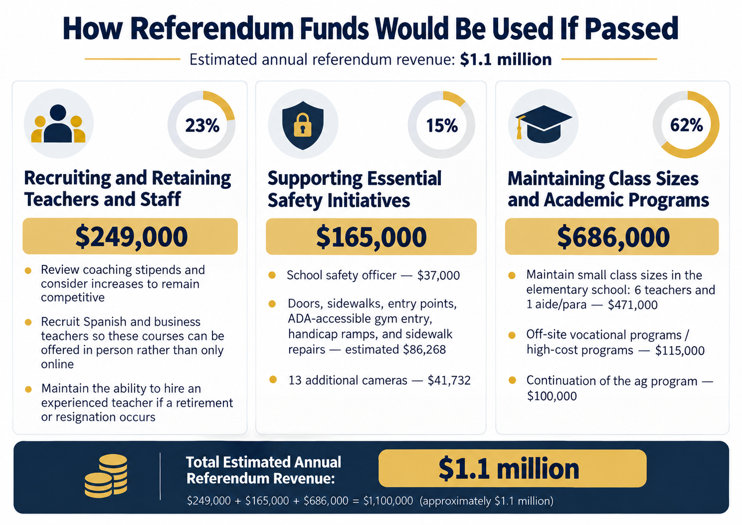 How funds will be used if referendum passes