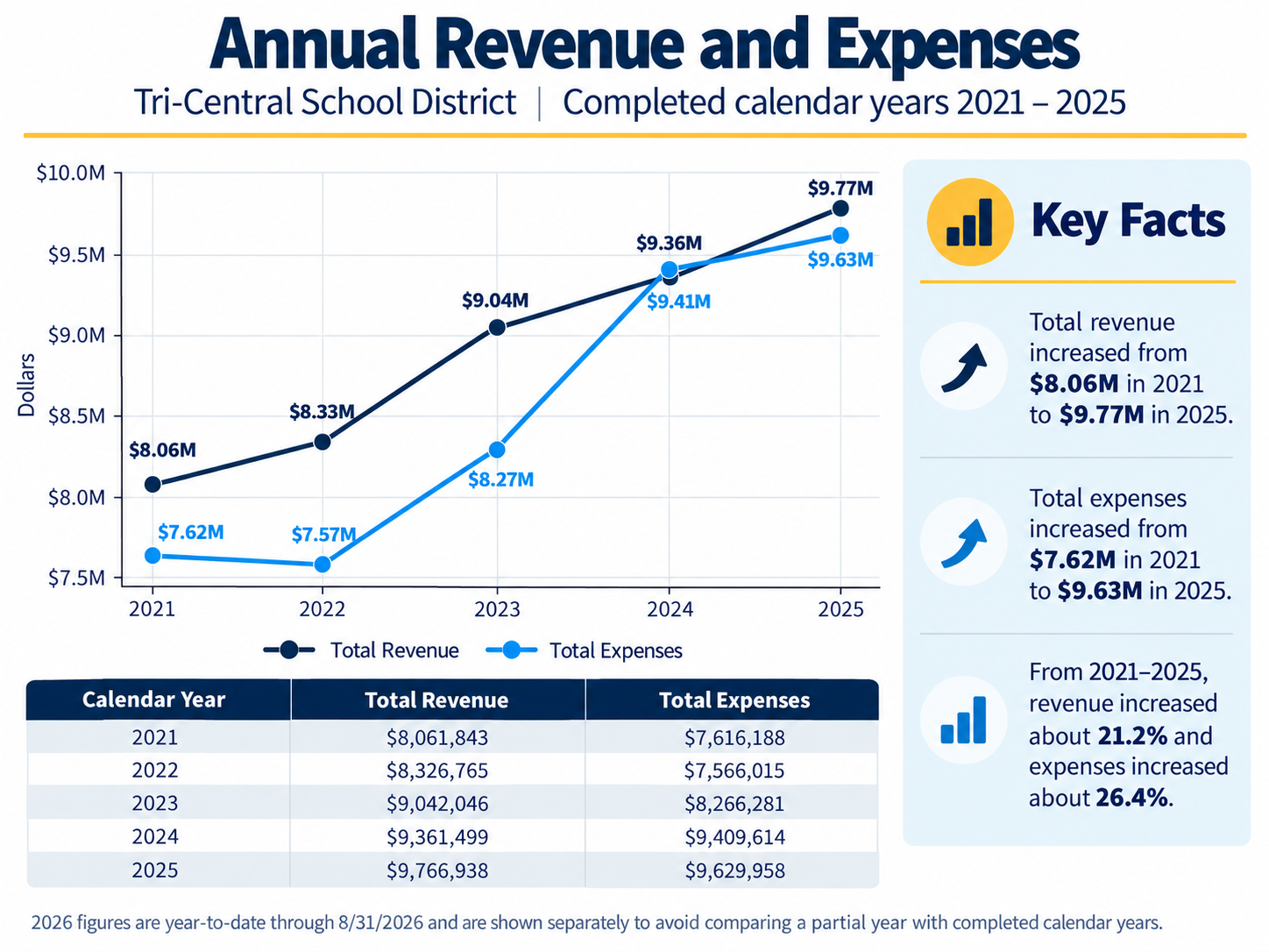 Annual revenue and expenses chart