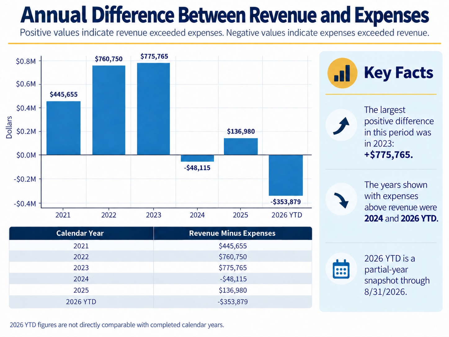Difference between annual revenue and expenses chart