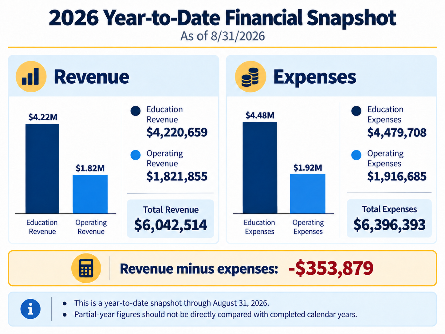 2026 YTD Financial Snapshot chart