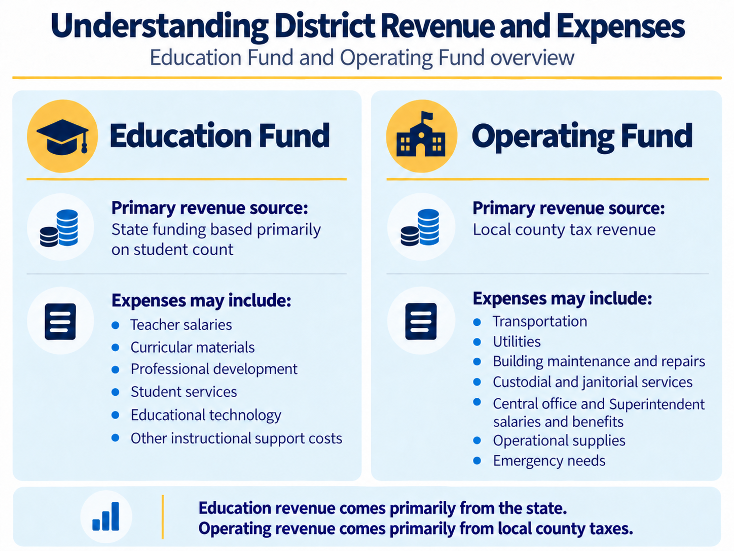 Understanding district revenue and expenses chart