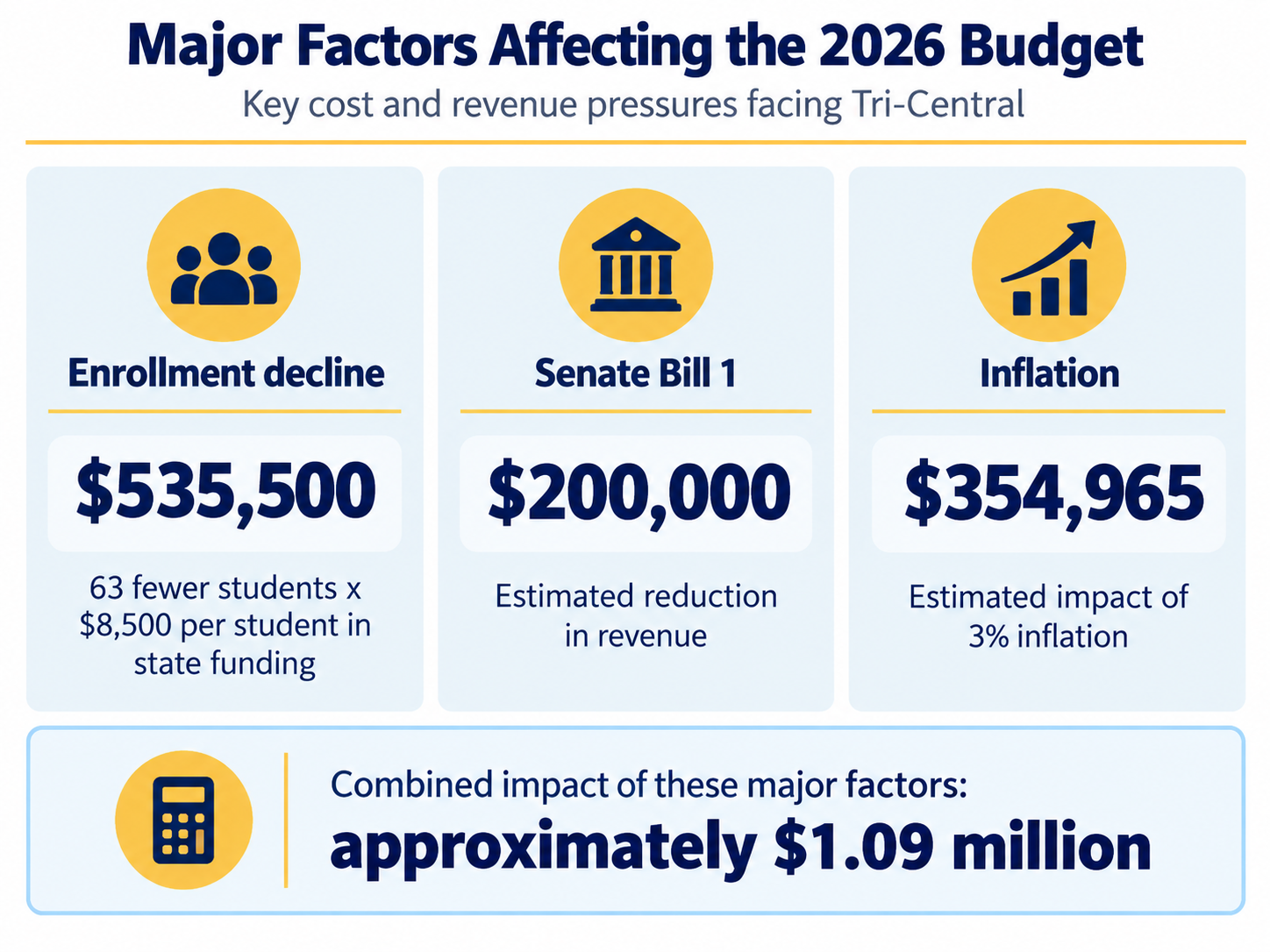 Major factors affecting 2026 budget chart