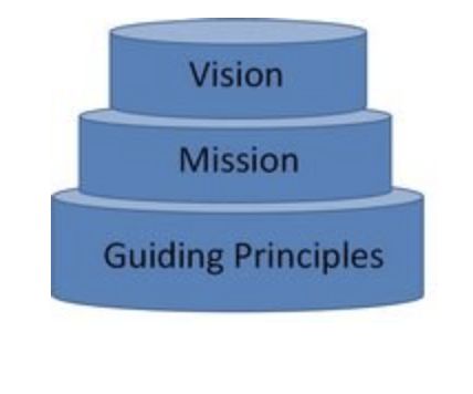 Tier pyramid for vision, mission, guiding principles