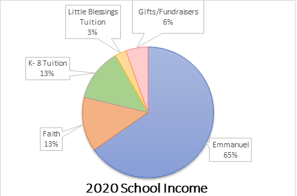 2020 School Income