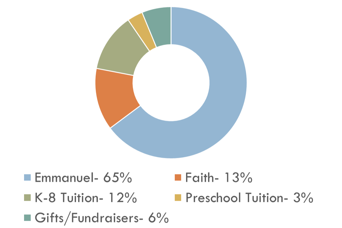 2021 School Income