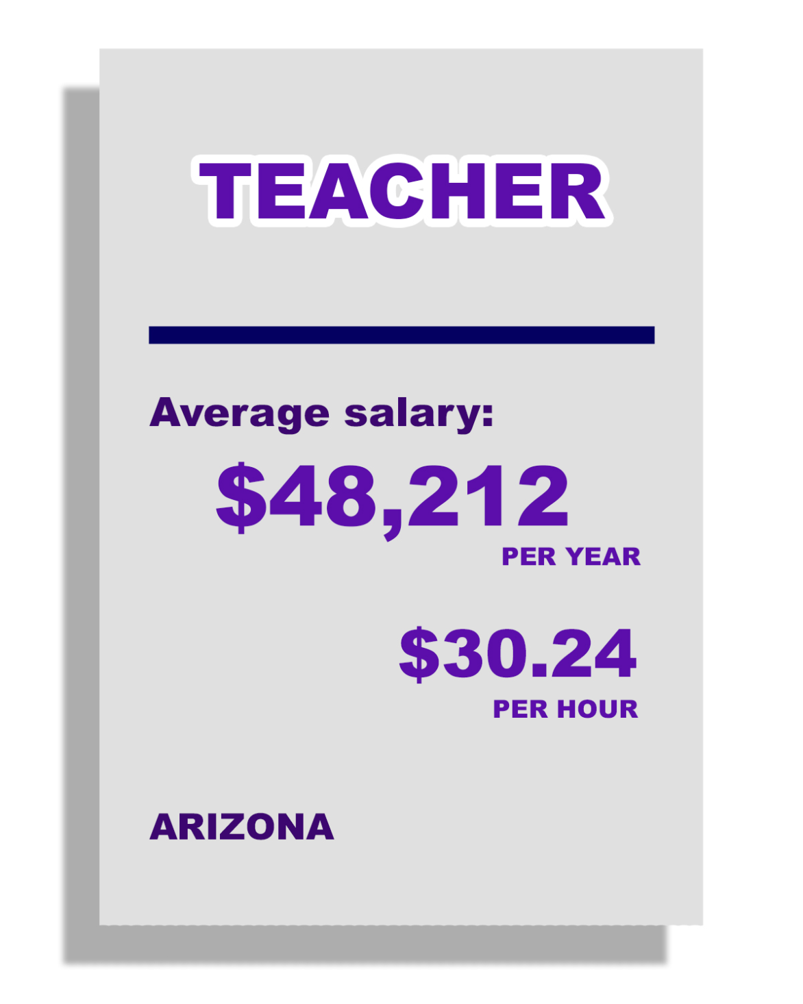 Teacher: Average Salary: $48,212 per year, $30.24 per hour, in Arizona