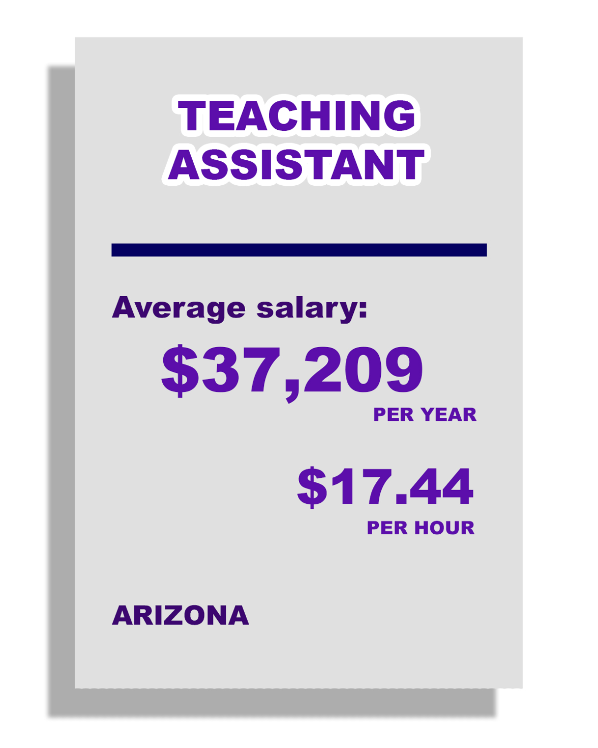 Teaching Assistant, Average Salary: $37,209 per year, $17.44 per hour, in Arizona