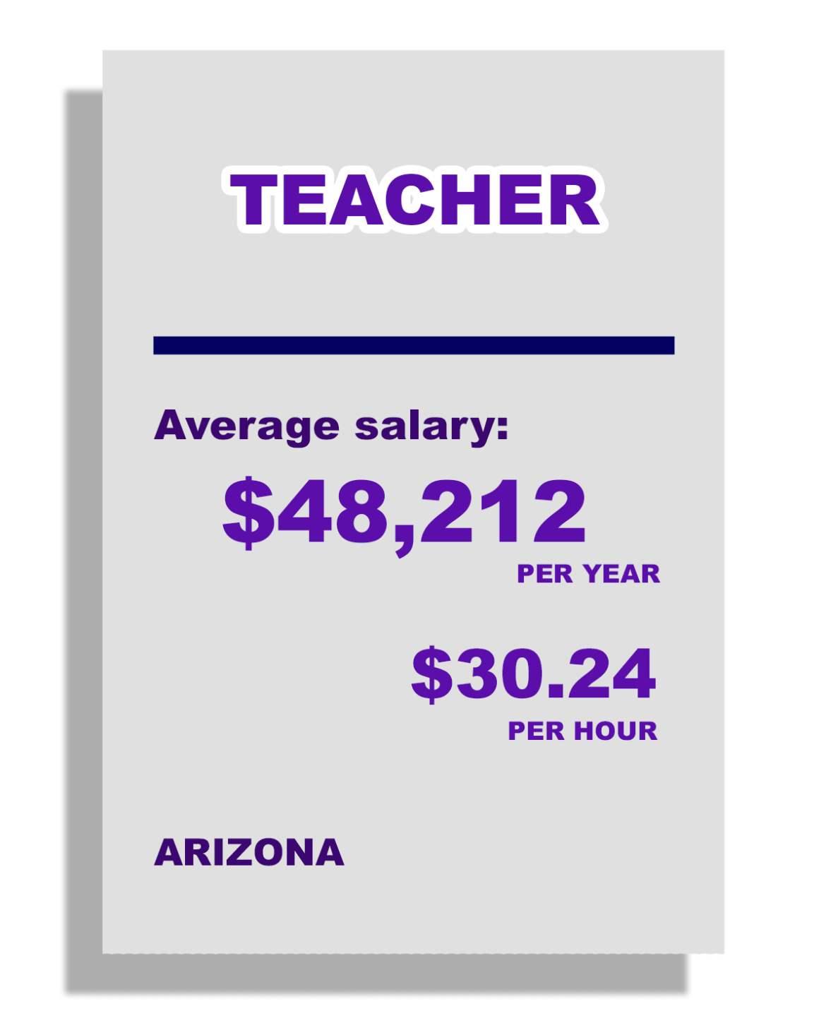 Teacher: Average Salary: $48,212 per year, $30.24 per hour, in Arizona